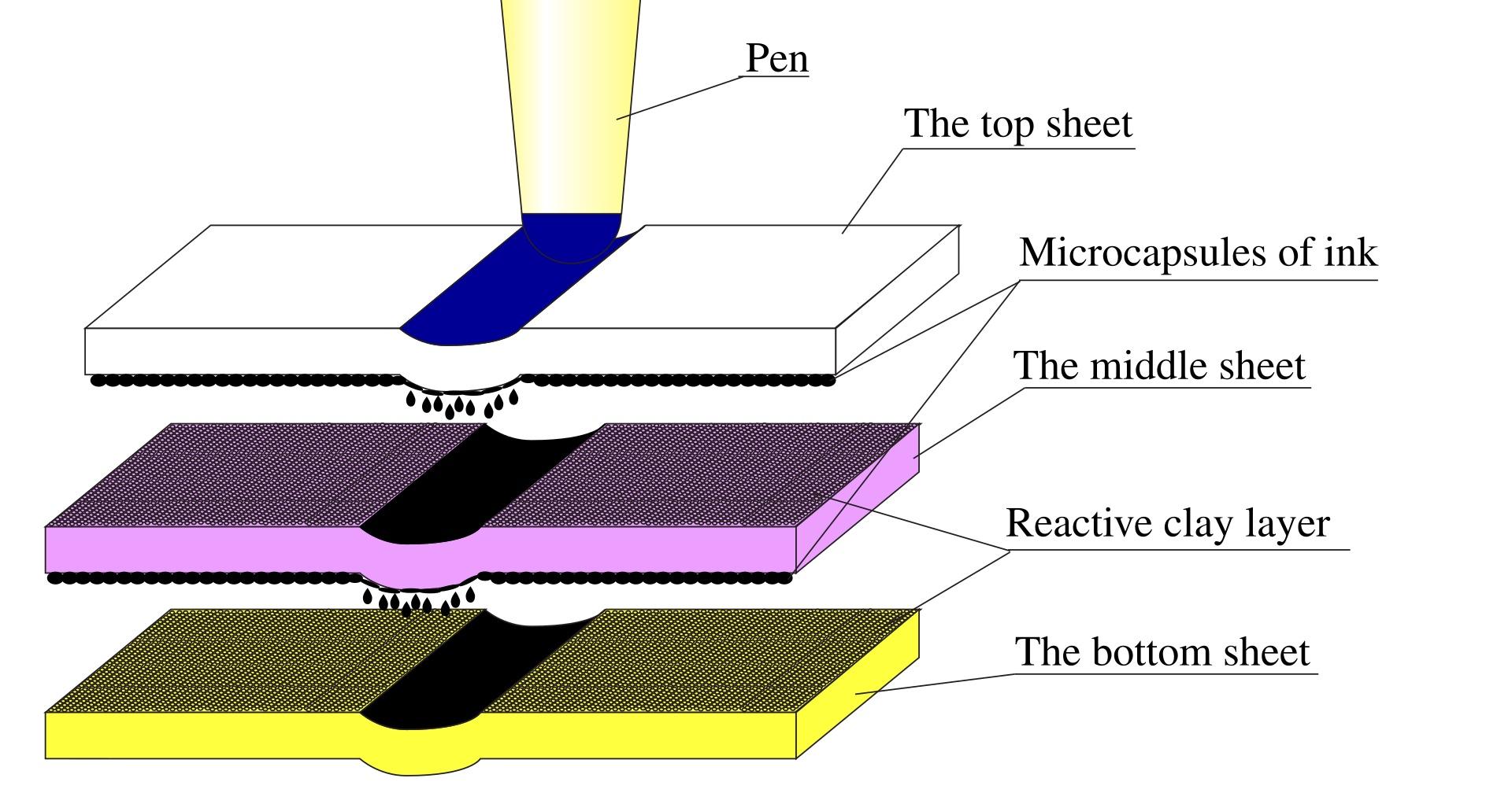 Labelled cross-section diagram of three carbonless sheets under a pen, showing microcapsules on the underside of the upper sheets rupturing and releasing ink onto the reactive coating of the sheet below