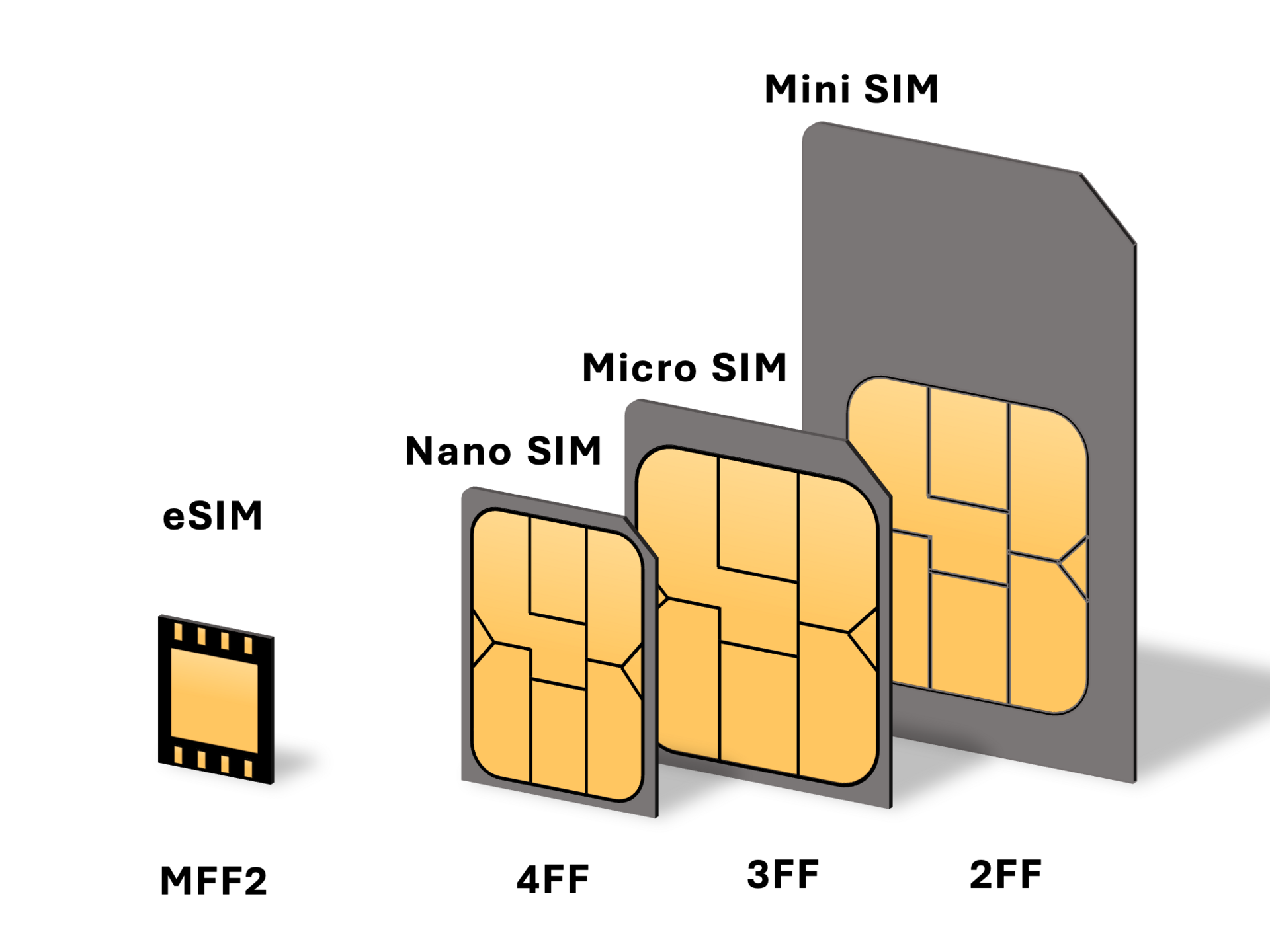 Diagram comparing four SIM form factors by size — mini SIM 2FF, micro SIM 3FF, nano SIM 4FF — beside a much smaller MFF2 embedded SIM chip