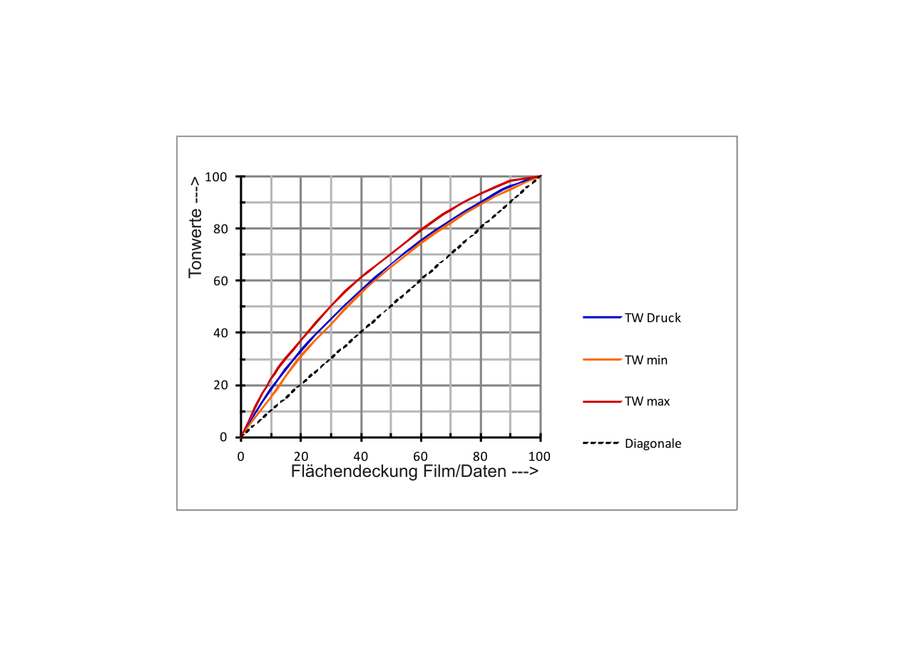Line chart plotting printed tone value against requested tone value, with the plotted curve bowing above the straight reference line and the gap widest around the midtones