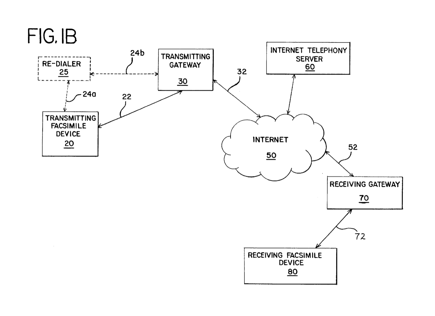 Patent drawing FIG. 1B: a transmitting facsimile device and re-dialler connected to a transmitting gateway, which links across a cloud labelled Internet to a receiving gateway and receiving facsimile device, with an Internet telephony server also attached to the cloud